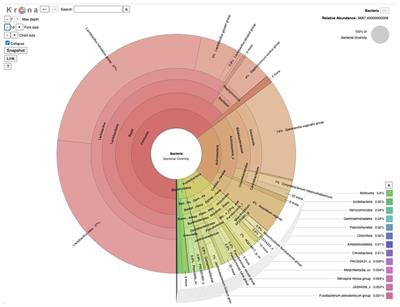 An insight into the vaginal microbiome of infertile women in Bangladesh using metagenomic approach